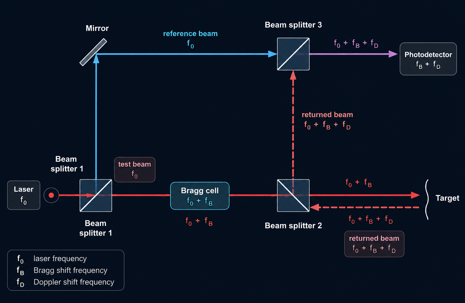 Corrected static heterodyne laser Doppler vibrometer schematic in dark mode.
