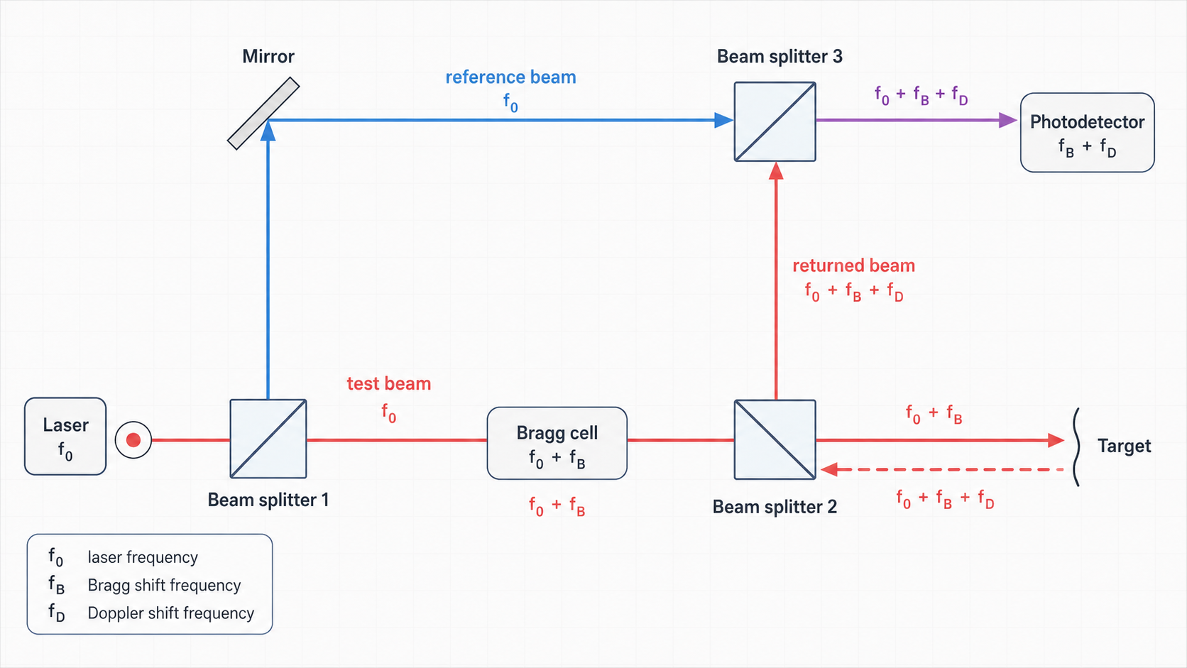 Corrected static heterodyne laser Doppler vibrometer schematic in light mode.